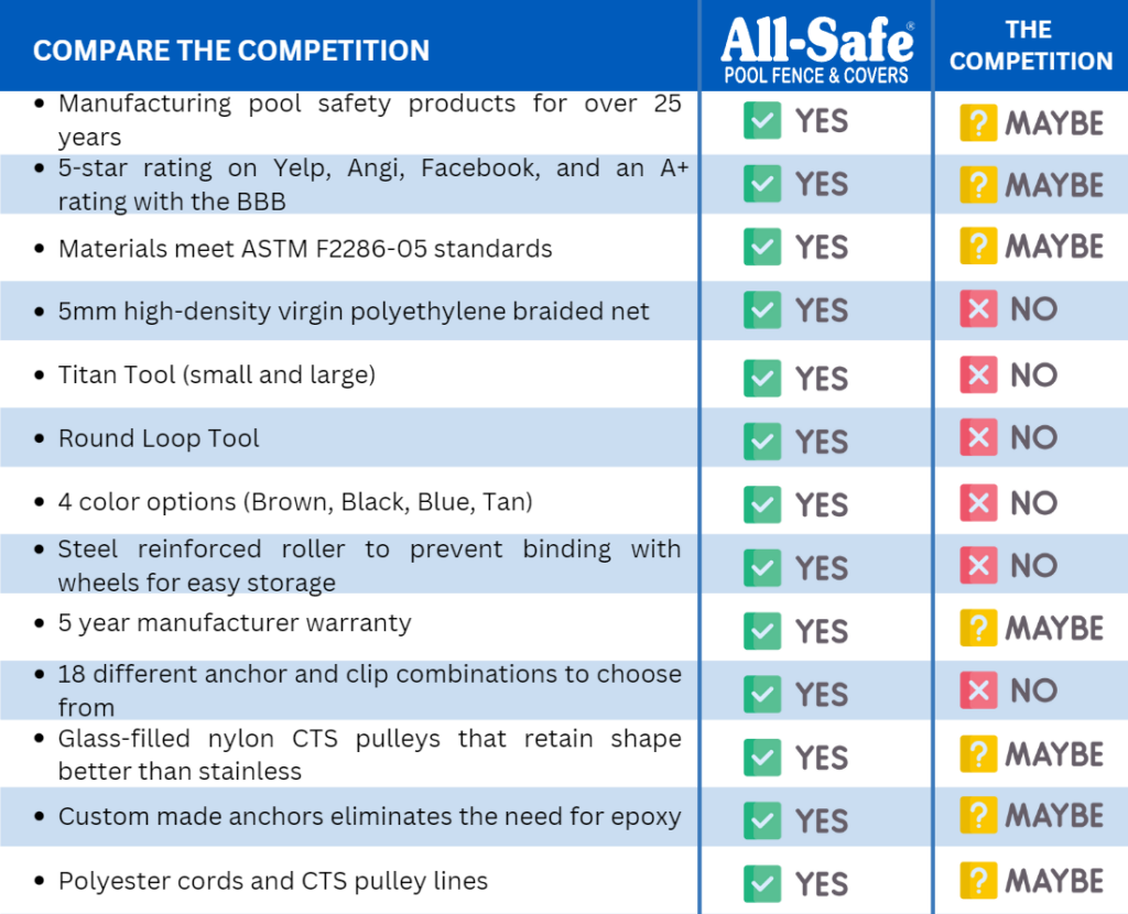 infographic comparing the competition between All Safe pool covers and other installers