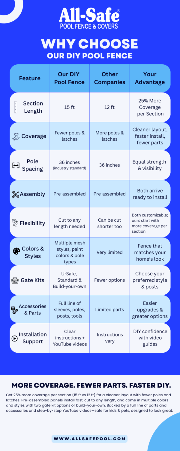 Why Choose All-Safe Pool Fence Infographic
