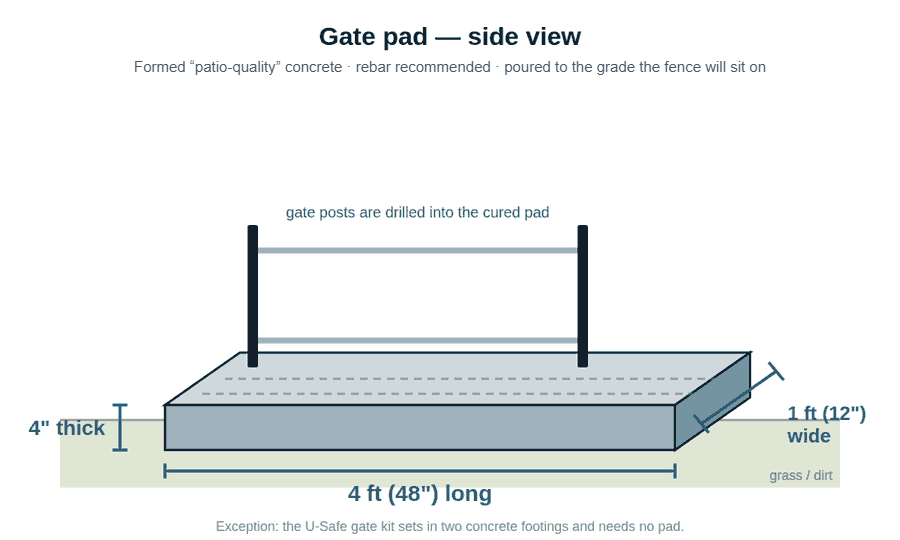 Side view diagram of a concrete pool fence gate pad, 4 feet long, 1 foot wide and 4 inches thick, with two gate posts drilled into the cured pad
