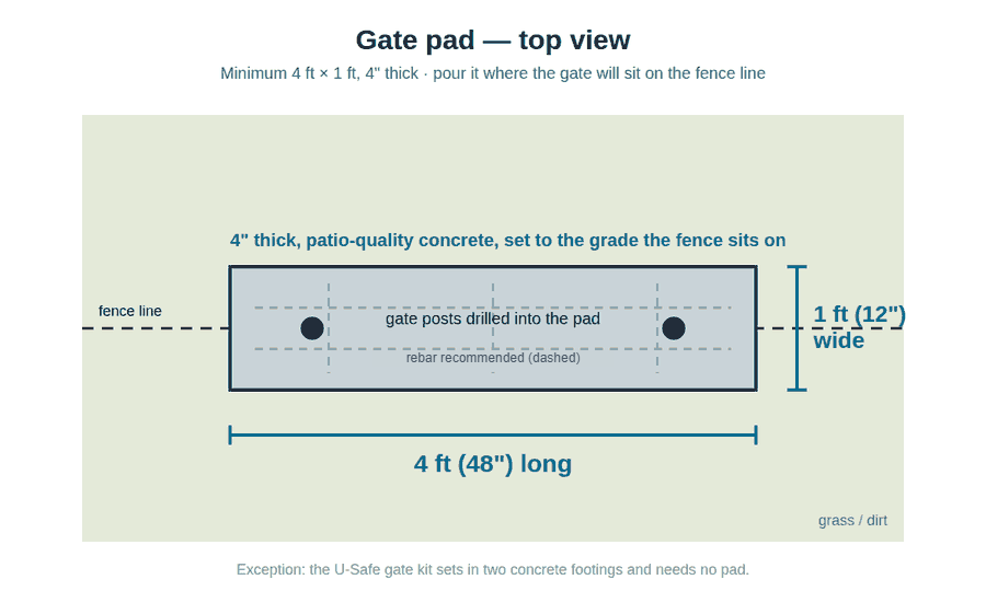 Top-down diagram of a concrete pool fence gate pad, 4 feet long and 1 foot wide, centered on the fence line with two gate posts drilled into it